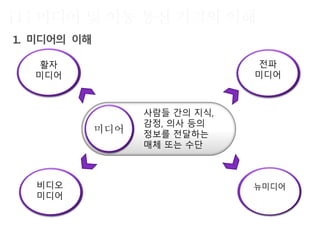 미디어
사람들 간의 지식,
감정, 의사 등의
정보를 전달하는
매체 또는 수단
활자
미디어
전파
미디어
비디오
미디어
 