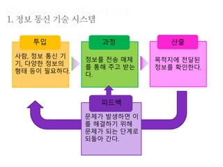 투입
사람, 정보 통신 기
기, 다양한 정보의
형태 등이 필요하다.
과정
정보를 전송 매체
를 통해 주고 받는
다.
산출
목적지에 전달된
정보를 확인한다.
피드백
문제가 발생하면 이
를 해결하기 위해
문제가 되는 단계로
되돌아 간다.
 