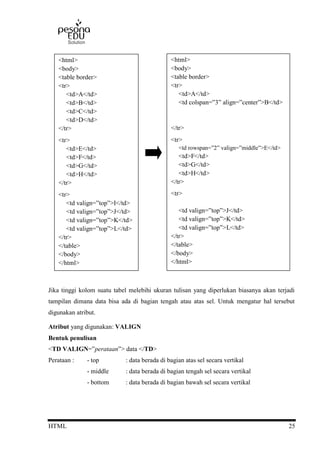HTML 25
Jika tinggi kolom suatu tabel melebihi ukuran tulisan yang diperlukan biasanya akan terjadi
tampilan dimana data bisa ada di bagian tengah atau atas sel. Untuk mengatur hal tersebut
digunakan atribut.
Atribut yang digunakan: VALIGN
Bentuk penulisan
<TD VALIGN=”perataan”> data </TD>
Perataan : - top : data berada di bagian atas sel secara vertikal
- middle : data berada di bagian tengah sel secara vertikal
- bottom : data berada di bagian bawah sel secara vertikal
<html>
<body>
<table border>
<tr>
<td>A</td>
<td>B</td>
<td>C</td>
<td>D</td>
</tr>
<tr>
<td>E</td>
<td>F</td>
<td>G</td>
<td>H</td>
</tr>
<tr>
<td valign=”top”>I</td>
<td valign=”top”>J</td>
<td valign=”top”>K</td>
<td valign=”top”>L</td>
</tr>
</table>
</body>
</html>
<html>
<body>
<table border>
<tr>
<td>A</td>
<td colspan=”3” align=”center”>B</td>
</tr>
<tr>
<td rowspan=”2” valign=”middle”>E</td>
<td>F</td>
<td>G</td>
<td>H</td>
</tr>
<tr>
<td valign=”top”>J</td>
<td valign=”top”>K</td>
<td valign=”top”>L</td>
</tr>
</table>
</body>
</html>
 