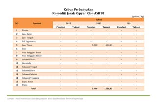 Sumber : Hasil Inventarisasi Data Pengawasan Mutu dan Peredaran Benih Wilayah Kerja
Kebun Perbanyakan
Komoditi Jarak Kepyar Klon ASB 81
(pohon / kg)
NO Provinsi
Tahun
2012 2013 2014
Populasi Taksasi Populasi Taksasi Populasi Taksasi
1 Banten - - - - - -
2 Jawa Barat - - - - - -
3 Jawa Tengah - - - - - -
4 D.I. Yogyakarta - - - - - -
5 Jawa Timur - - 5.000 1.610,43 - -
6 Bali - - - - - -
7 Nusa Tenggara Barat - - - - - -
8 Nusa Tenggara Timur - - - - - -
9 Sulawesi Utara - - - - - -
10 Gorontalo - - - - - -
11 Sulawesi Tengah - - - - - -
12 Sulawesi Barat - - - - - -
13 Sulawesi Selatan - - - - - -
14 Sulawesi Tenggara - - - - - -
15 Papua Barat - - - - - -
16 Papua - - - - - -
Total - - 5.000 1.610,43 - -
 