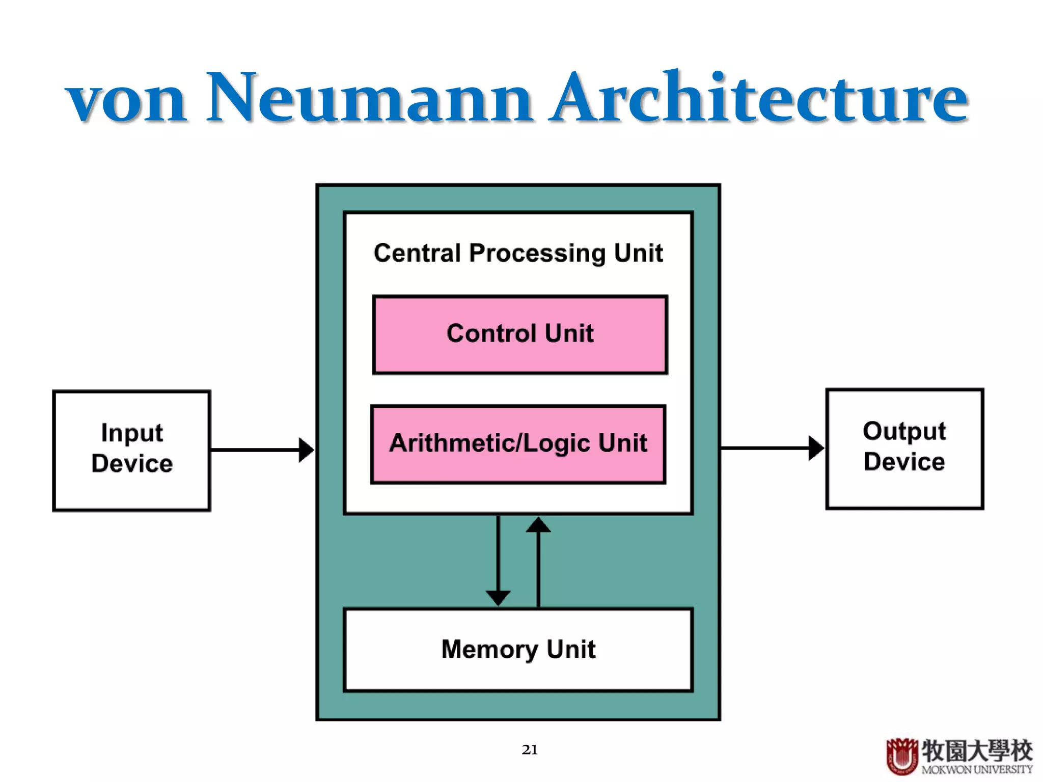 21
von Neumann Architecture
 