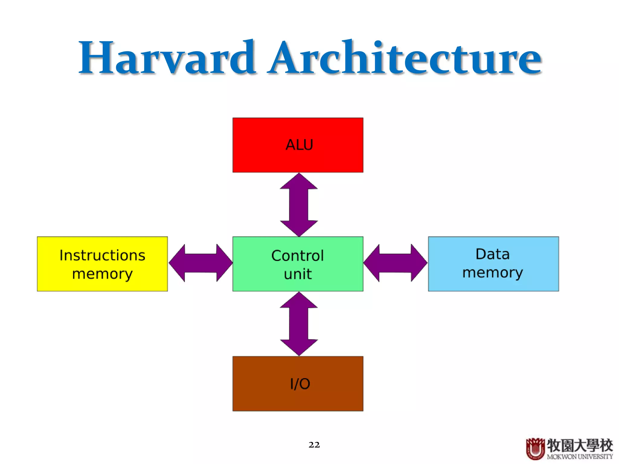 22
Harvard Architecture
 