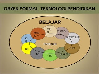 OBYEK FORMAL TEKNOLOGI PENDIDIKAN
12
BELAJAR
KL
G
KB
TK
SD
SL & M
MAS
Y
OR
G T.IBAD-
AH
T.KERJA
PT
PRIBADI
 