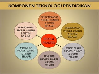 14
KOMPONEN TEKNOLOGI PENDIDIKAN
TEORI &
PRAKTEK
PERANCANGAN
PROSES, SUMBER
& SISTEM
BELAJAR
PENGEMBANGAN
PROSES, SUMBER
& SISTEM
BELAJAR
PEMANFAATAN
PROSES, SUMBER
& SISTEM
BELAJAR
PENGELOLAAN
PROSES, SUMBER
& SISTEM
BELAJARPENILAIAN
PROSES, SUMBER
& SISTEM
BELAJAR
PENELITIAN
PROSES, SUMBER
& SISTEM
BELAJAR
 