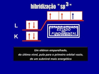 ESTADO
FUNDAMENTAL
K
L
Um elétron emparelhado,
do último nível, pula para o primeiro orbital vazio,
de um subnível mais energético
ESTADO ATIVADO
ou
EXCITADO
 
