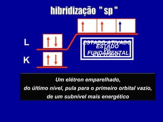ESTADO
FUNDAMENTAL
K
L
Um elétron emparelhado,
do último nível, pula para o primeiro orbital vazio,
de um subnível mais energético
ESTADO ATIVADO
ou
EXCITADO
 