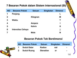 NO Besaran Pokok Satuan Singkatan Dimensi
1 Panjang L
2 Kilogram M
3 Waktu T
4 Ampere I
5 Kelvin θ
6 Intensitas Cahaya j
7 Mole N
7 Besaran Pokok dalam Sistem internasional (SI)7 Besaran Pokok dalam Sistem internasional (SI)
NO Besaran Pokok Satuan Singkatan Dimensi
1 Sudut Datar Radian rad -
2 Sudut Ruang Steradian sr -
Besaran Pokok Tak Berdimensi
1.6
 