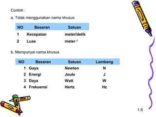 Contoh :
a. Tidak menggunakan nama khusus
NO Besaran Satuan
1 Kecepatan meter/detik
2 Luas meter 2
b. Mempunyai nama khusus
NO Besaran Satuan Lambang
1 Gaya Newton N
2 Energi Joule J
3 Daya Watt W
4 Frekuensi Hertz Hz
1.8
 
