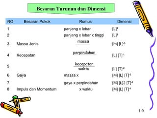 Besaran Turunan dan Dimensi
NO Besaran Pokok Rumus Dimensi
1 panjang x lebar [L]2
2 panjang x lebar x tinggi [L]3
3 Massa Jenis [m] [L]-3
4 Kecepatan [L] [T]-1
5
[L] [T]-2
6 Gaya massa x [M] [L] [T]-2
7 gaya x perpindahan [M] [L]2 [T]-2
8 Impuls dan Momentum x waktu [M] [L] [T]-1
 massa
 perpindahan
kecepatan
waktu
1.9
 