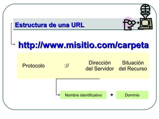 Estructura de una URLEstructura de una URL
Protocolo ://
Dirección
del Servidor
Situación
del Recurso
Nombre identificativo Dominio+
http://www.misitio.com/carpetahttp://www.misitio.com/carpeta
 