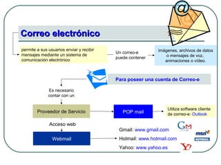 Correo electrónicoCorreo electrónico
permite a sus usuarios enviar y recibir
mensajes mediante un sistema de
comunicación electrónico
imágenes, archivos de datos
o mensajes de voz,
animaciones o vídeo.
Proveedor de Servicio
Es necesario
contar con un
Webmail
Acceso web
POP mail
Utiliza software cliente
de correo-e: Outlook
Gmail: www.gmail.com
Hotmail: www.hotmail.com
Yahoo: www.yahoo.es
Un correo-e
puede contener
Para poseer una cuenta de Correo-e
 