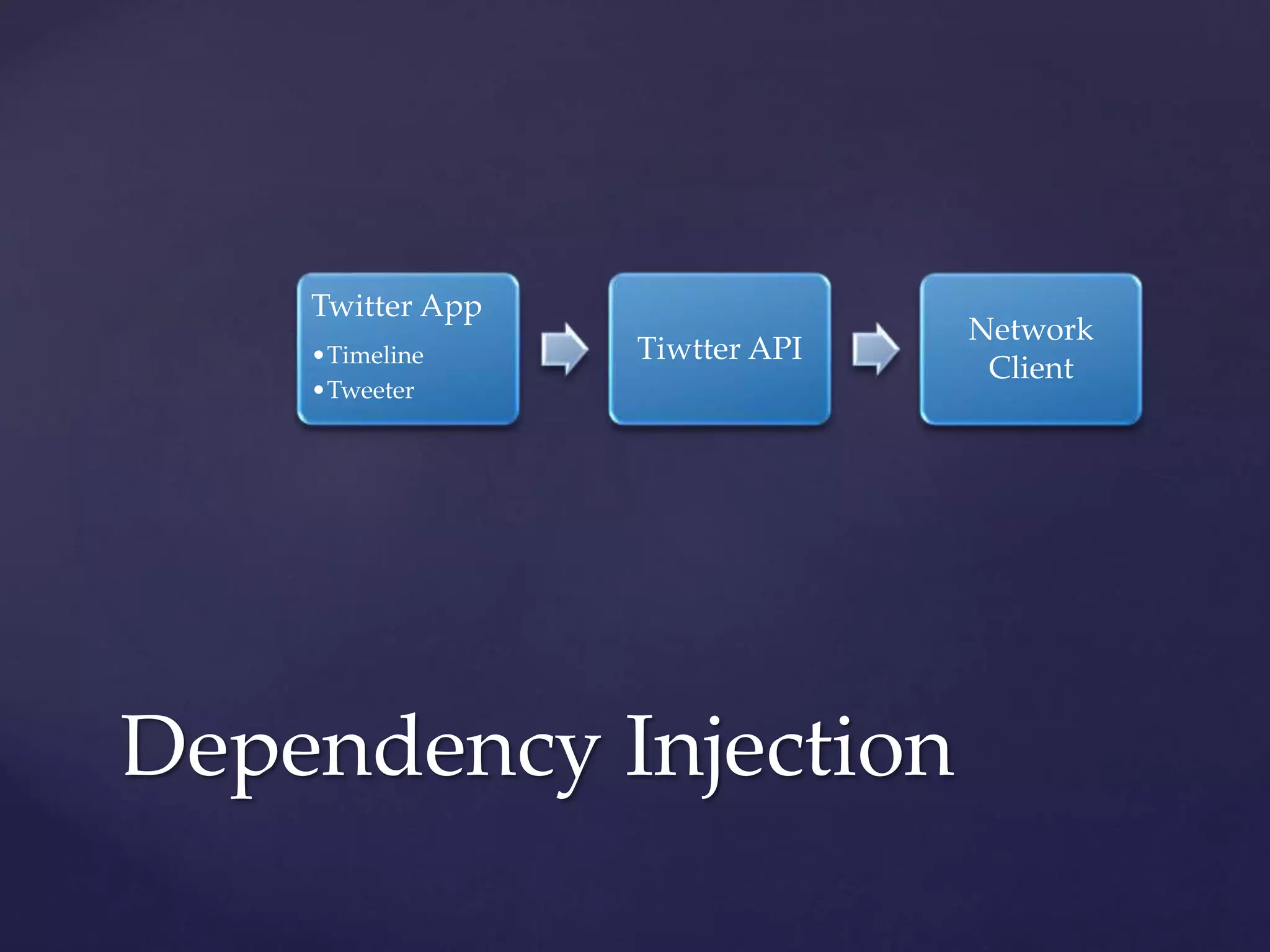Twitter App
•Timeline
•Tweeter
Tiwtter API
Network
Client
Dependency Injection
 