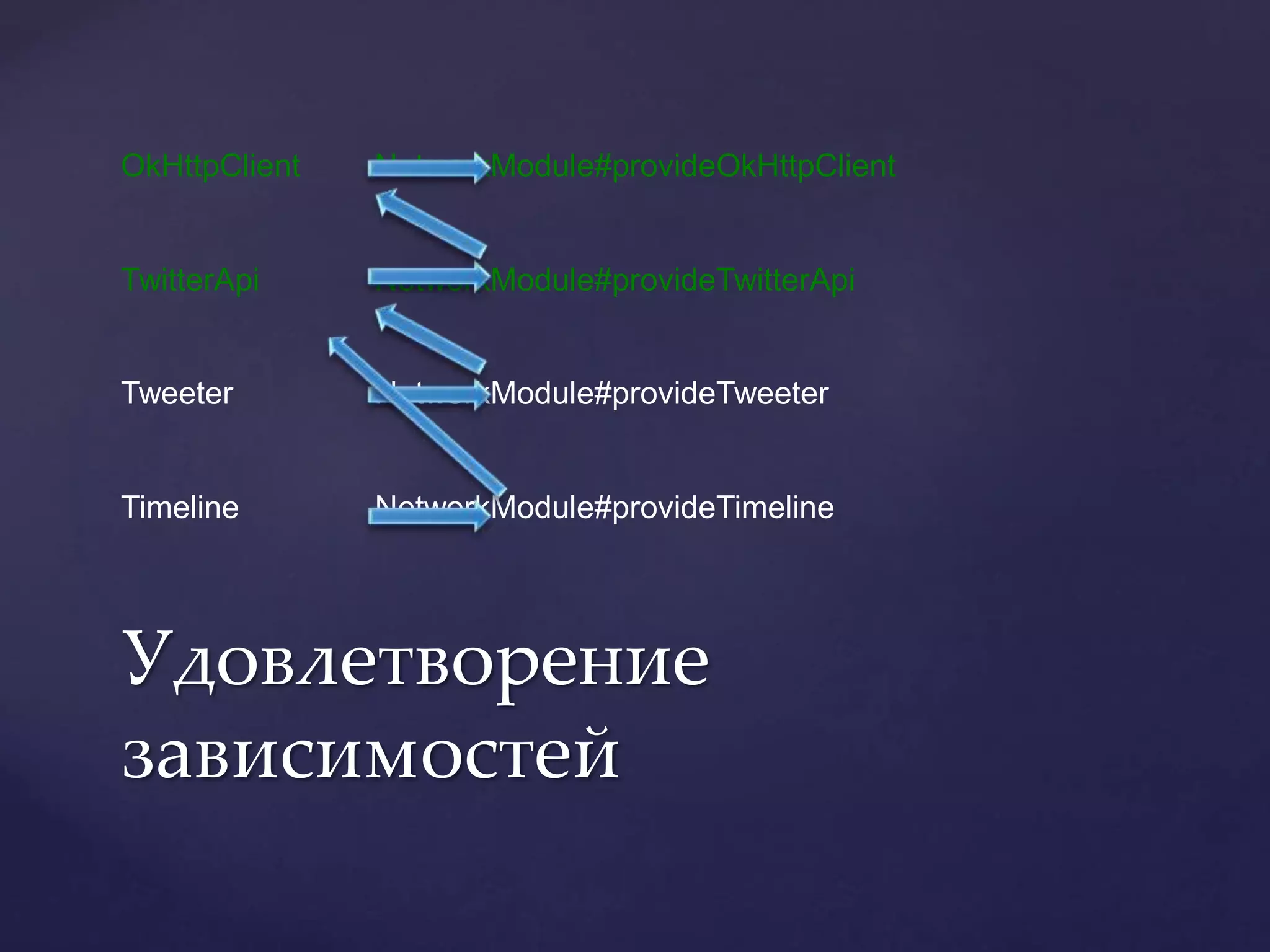 Удовлетворение
зависимостей
OkHttpClient NetworkModule#provideOkHttpClient
TwitterApi NetworkModule#provideTwitterApi
Tweeter NetworkModule#provideTweeter
Timeline NetworkModule#provideTimeline
 