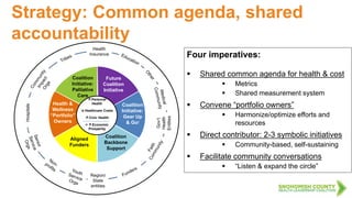 Strategy: Common agenda, shared
accountability
Four imperatives:
 Shared common agenda for health & cost
 Metrics
 Shared measurement system
 Convene “portfolio owners”
 Harmonize/optimize efforts and
resources
 Direct contributor: 2-3 symbolic initiatives
 Community-based, self-sustaining
 Facilitate community conversations
 “Listen & expand the circle”
 Personal
Health
 Healthcare Costs
 Civic Health
=  Economic
Prosperity
Future
Coalition
Initiative
Coalition
Initiative:
Palliative
Care
Coalition
Initiative:
Gear Up
& Go!
Health &
Wellness
“Portfolio”
Owners
Coalition
Backbone
Support
Aligned
Funders
Health
Insurance
Gov’t
Health
Entities
Region/
State
entities
Hospitals
11
11
 