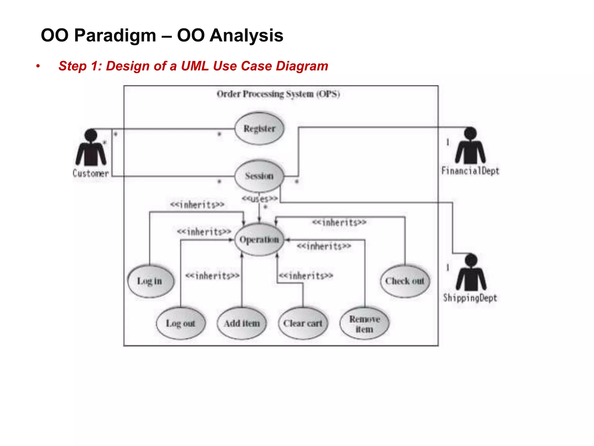 OO Paradigm – OO Analysis
• Step 1: Design of a UML Use Case Diagram
 