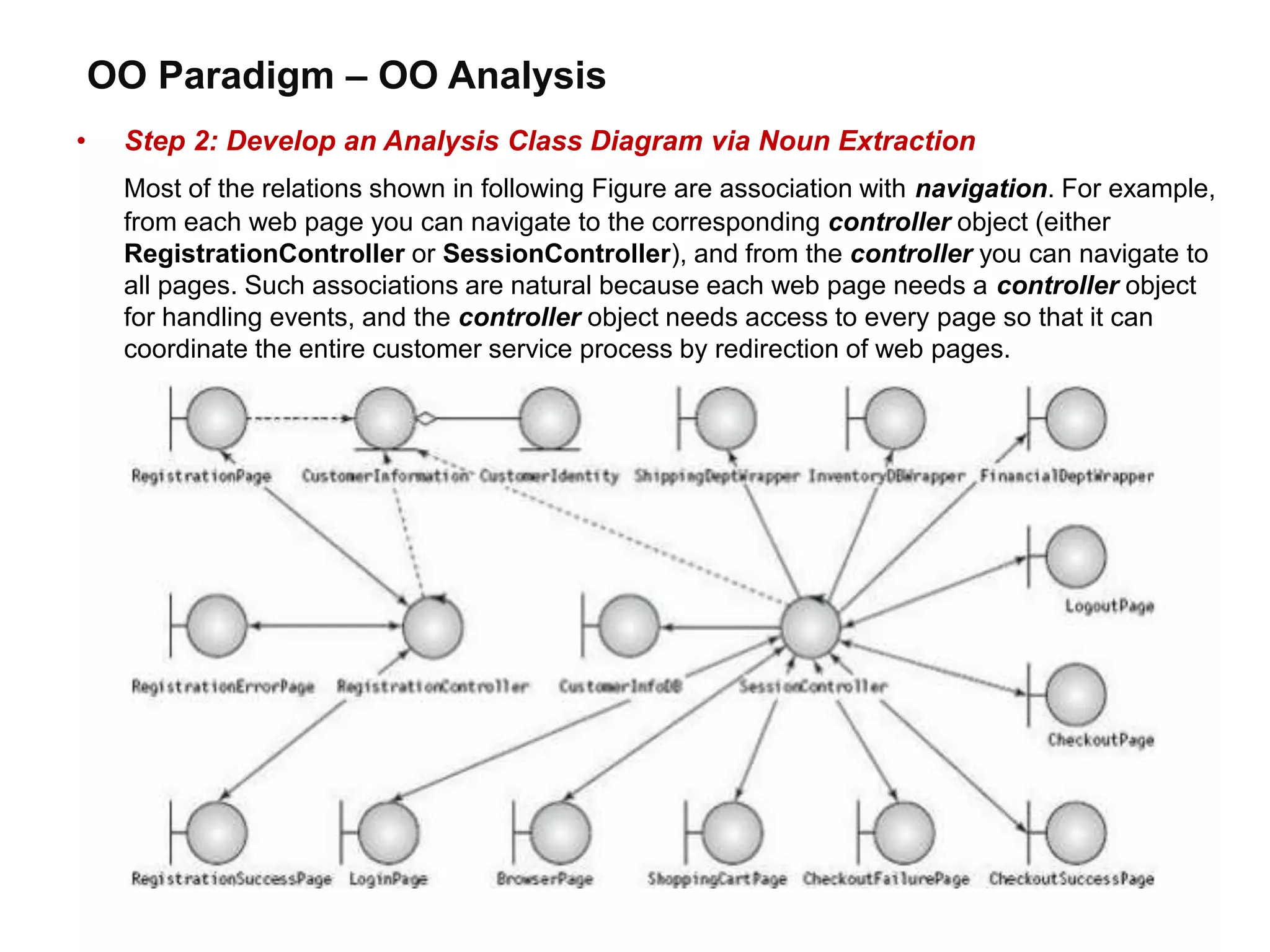 OO Paradigm – OO Analysis
• Step 2: Develop an Analysis Class Diagram via Noun Extraction
Most of the relations shown in following Figure are association with navigation. For example,
from each web page you can navigate to the corresponding controller object (either
RegistrationController or SessionController), and from the controller you can navigate to
all pages. Such associations are natural because each web page needs a controller object
for handling events, and the controller object needs access to every page so that it can
coordinate the entire customer service process by redirection of web pages.
 