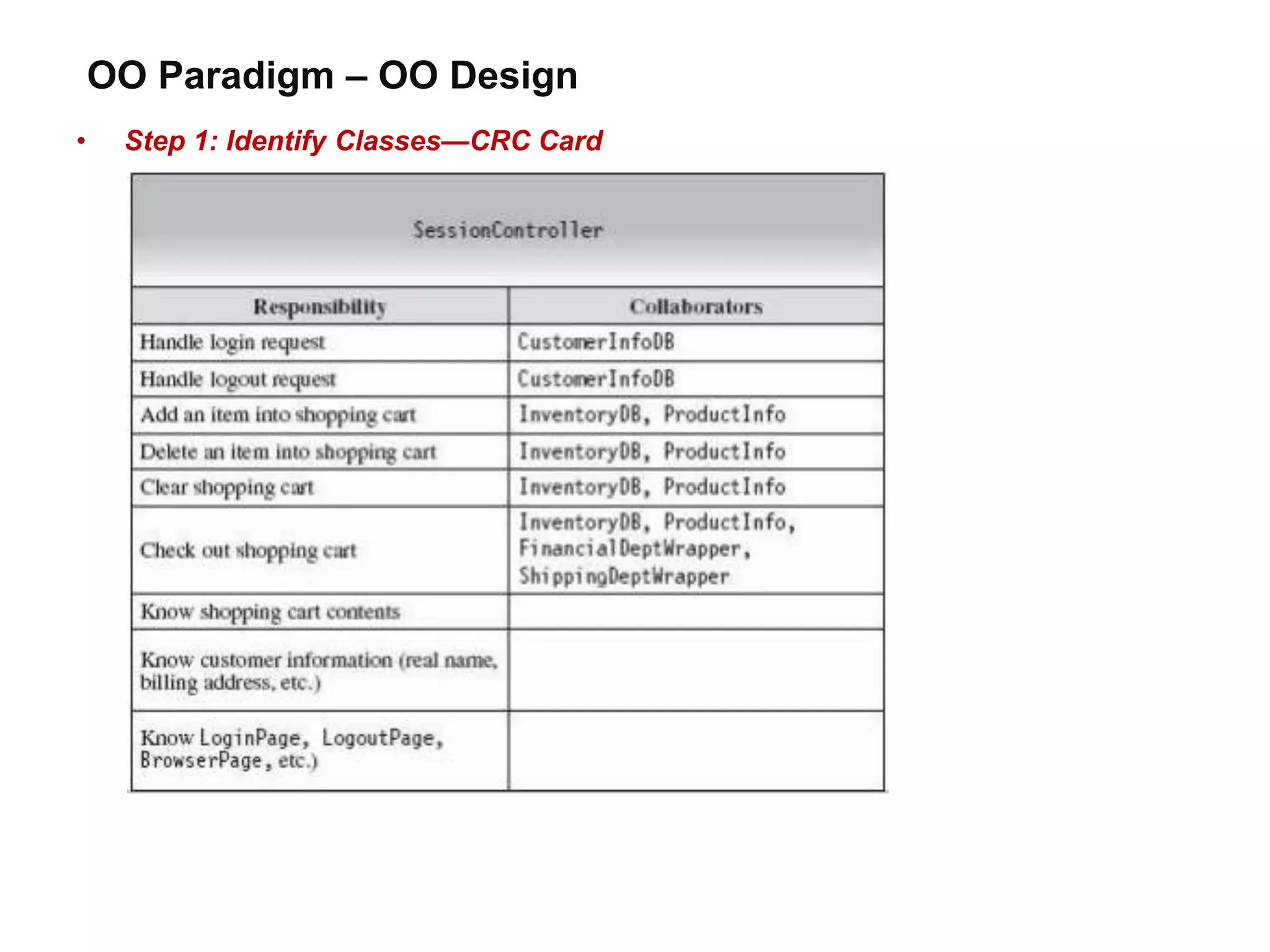 OO Paradigm – OO Design
• Step 1: Identify Classes—CRC Card
 
