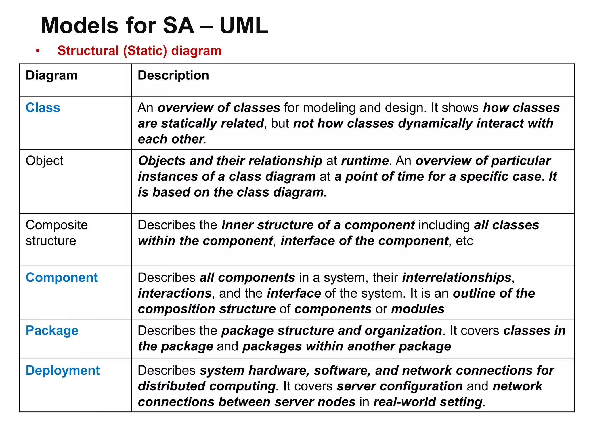 Models for SA – UML
Diagram Description
Class An overview of classes for modeling and design. It shows how classes
are statically related, but not how classes dynamically interact with
each other.
Object Objects and their relationship at runtime. An overview of particular
instances of a class diagram at a point of time for a specific case. It
is based on the class diagram.
Composite
structure
Describes the inner structure of a component including all classes
within the component, interface of the component, etc
Component Describes all components in a system, their interrelationships,
interactions, and the interface of the system. It is an outline of the
composition structure of components or modules
Package Describes the package structure and organization. It covers classes in
the package and packages within another package
Deployment Describes system hardware, software, and network connections for
distributed computing. It covers server configuration and network
connections between server nodes in real-world setting.
• Structural (Static) diagram
 