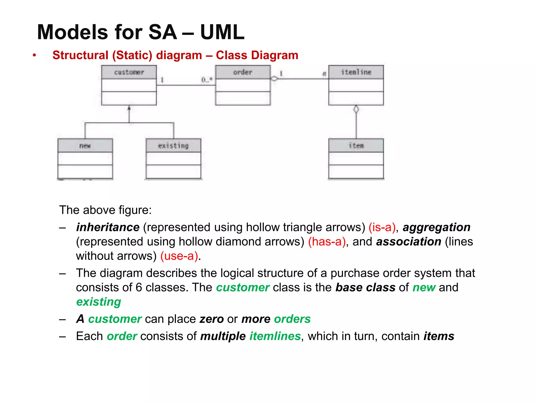 Models for SA – UML
• Structural (Static) diagram – Class Diagram
The above figure:
– inheritance (represented using hollow triangle arrows) (is-a), aggregation
(represented using hollow diamond arrows) (has-a), and association (lines
without arrows) (use-a).
– The diagram describes the logical structure of a purchase order system that
consists of 6 classes. The customer class is the base class of new and
existing
– A customer can place zero or more orders
– Each order consists of multiple itemlines, which in turn, contain items
 