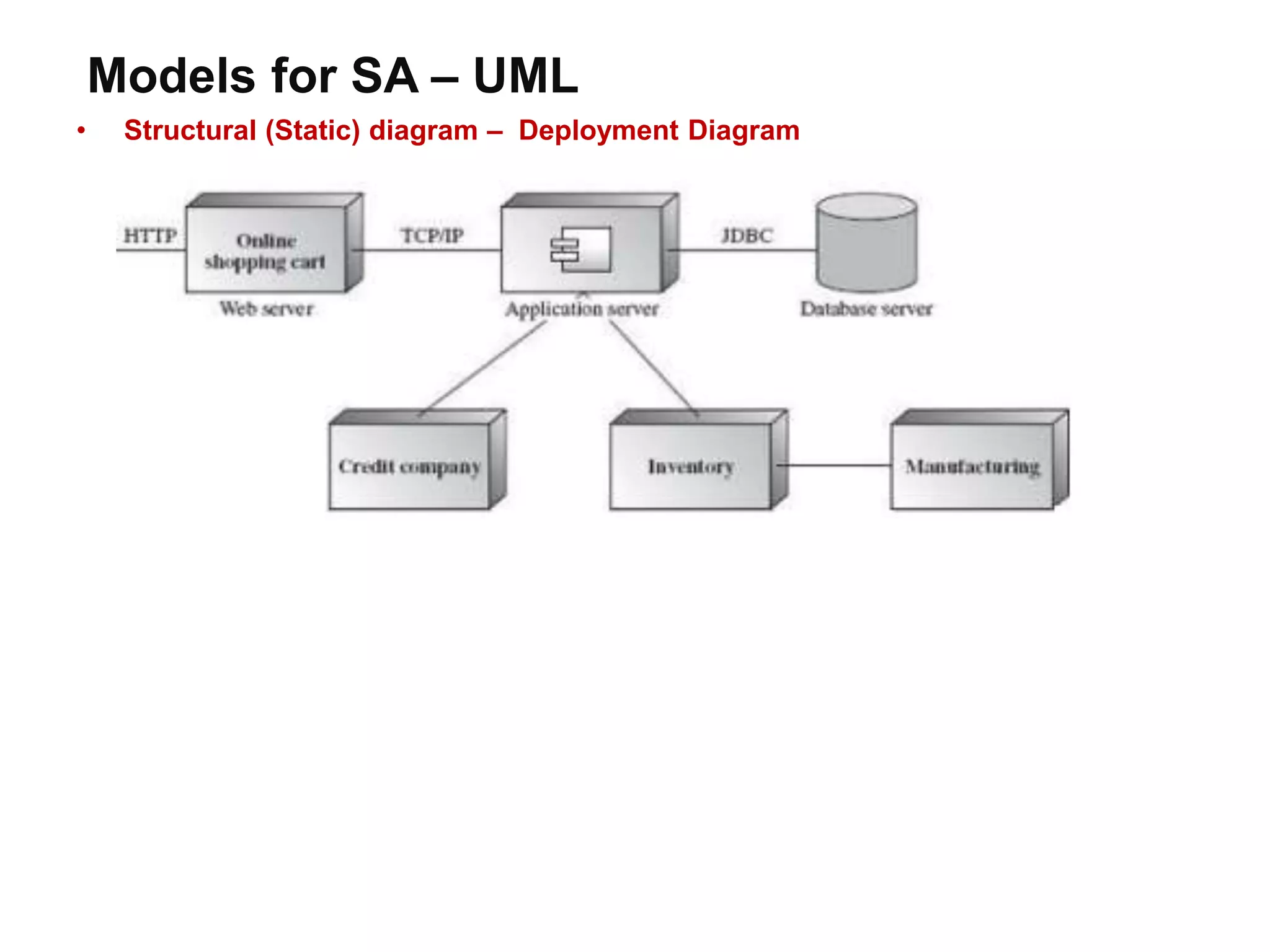 Models for SA – UML
• Structural (Static) diagram – Deployment Diagram
 