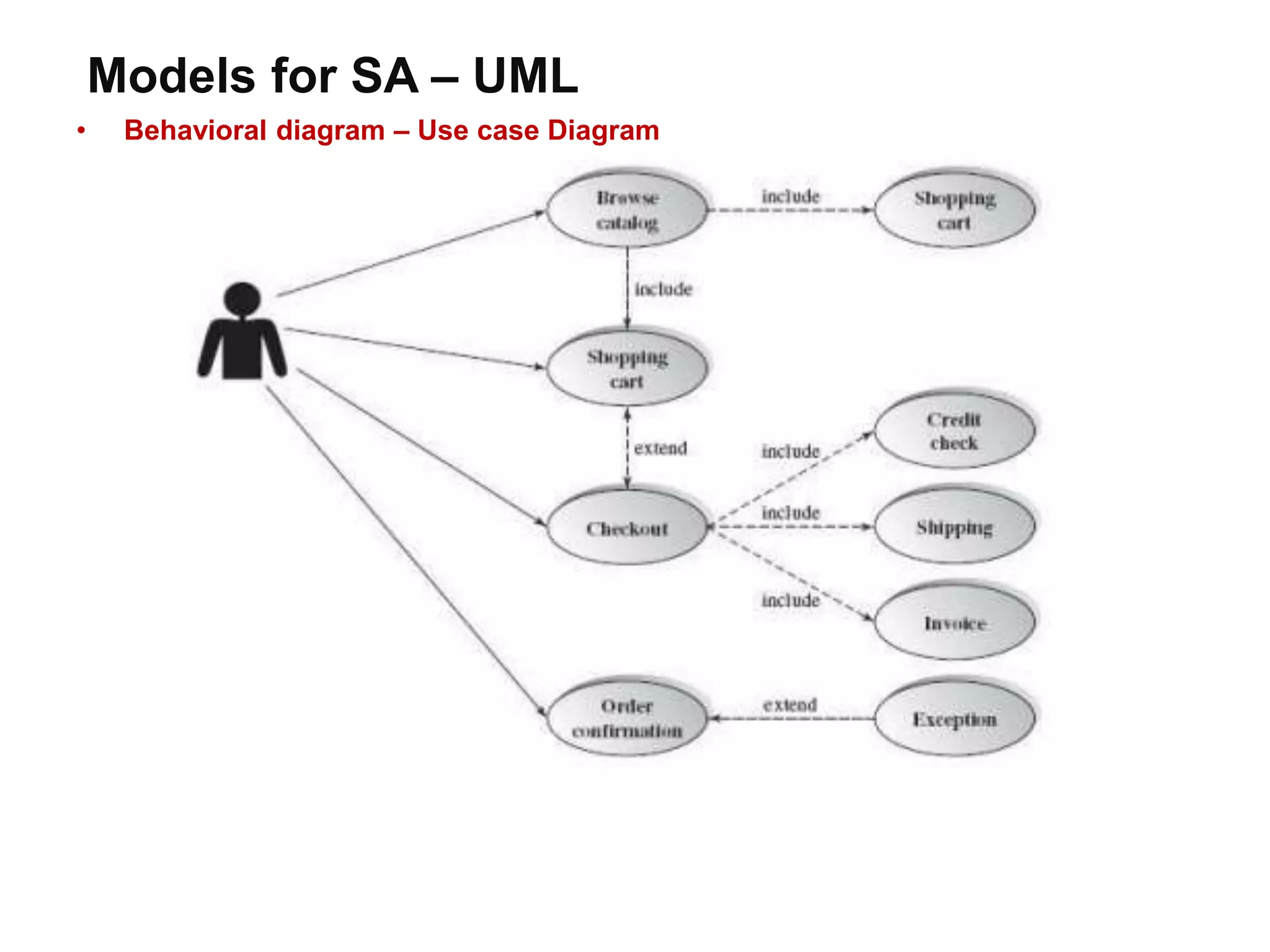 Models for SA – UML
• Behavioral diagram – Use case Diagram
 