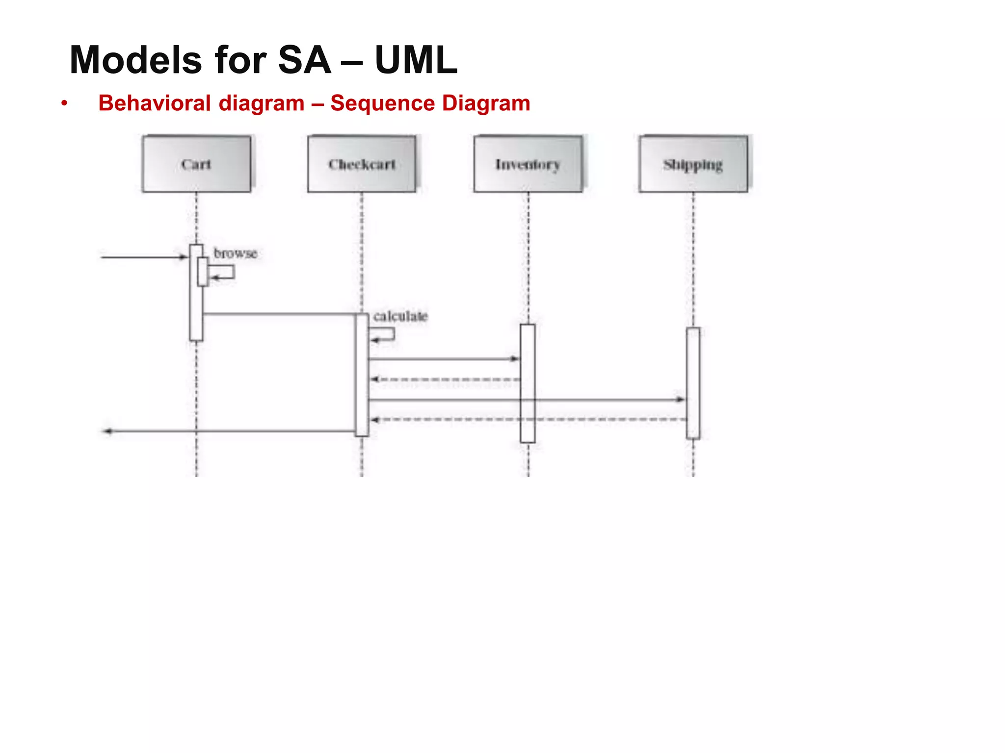 Models for SA – UML
• Behavioral diagram – Sequence Diagram
 