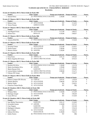 Stadio Italiano Swim Team HY-TEK's MEET MANAGER 4.0 - 19:09 PM 08/08/2015 Página 9
VI JOGOS AQUATICOS CE - PARALIMPICO - 08/08/2015
Resultados
Evento 18 Hombres 50 CL Metro Estilo de Pecho SB3
EdadNombre Equipo Tiempo de FinalesTiempo para Sembrado Puntos
PFDA MARACANAU/CASCAVEL241 Samuel Diniz 2:03,32 92:20,00
Evento 19 Mujeres 100 CL Metro Estilo de Pecho SB4
EdadNombre Equipo Tiempo de FinalesTiempo para Sembrado Puntos
ACEA/NADAR171 Rebeca Lima 5:14,92 9NT
ADDECE/CEPID2 Teresa Neuma 7:47,47 7NT
Evento 19 Mujeres 100 CL Metro Estilo de Pecho SB5
EdadNombre Equipo Tiempo de FinalesTiempo para Sembrado Puntos
ACEA/NADAR181 Ana Raquel Freire 3:06,27 93:17,49
IDEAL/CE2 Selene Faco 5:00,67 74:30,00
Evento 19 Mujeres 100 CL Metro Estilo de Pecho SB6
EdadNombre Equipo Tiempo de FinalesTiempo para Sembrado Puntos
PFDA MARACANAU/CASCAVEL371 Antonia MACIEL 3:10,28 93:10,00
Evento 19 Mujeres 100 CL Metro Estilo de Pecho SB7
EdadNombre Equipo Tiempo de FinalesTiempo para Sembrado Puntos
NEFD/UFPE-PE1 Severina França 2:18,31 92:21,00
ACEA/NADAR232 Nairla França 2:29,34 72:40,00
ABAD/BA563 Monica Veloso 3:11,12 62:20,00
Evento 19 Mujeres 100 CL Metro Estilo de Pecho SB8
EdadNombre Equipo Tiempo de FinalesTiempo para Sembrado Puntos
ADEFAL/AL251 Erica Ferro 2:45,42 92:41,15
ADESUL PREF PACATUBA232 Maria Angelina DE Souza 4:59,33 7NT
Evento 19 Mujeres 100 CL Metro Estilo de Pecho SB9
EdadNombre Equipo Tiempo de FinalesTiempo para Sembrado Puntos
PFDA MARACANAU/CASCAVEL221 Rochele DA Silva 1:53,78 91:50,00
ADM/PE412 Maria Auxiliadora Silva 2:06,02 71:59,00
SADEF/RN3 Maria Dayane Felix 2:20,38 62:21,13
ADESUL PREF PACATUBA144 Larissa Katlyn Andrade 3:16,71 52:00,00
ADESUL PREF PACATUBA145 Fabiane DE Araujo 3:34,27 4NT
Evento 19 Mujeres 100 CL Metro Estilo de Pecho SB14
EdadNombre Equipo Tiempo de FinalesTiempo para Sembrado Puntos
CERP/AC181 Rebeca Campos DE Oliveira 1:59,54 92:07,41
ACEA/NADAR232 Tatiana Moreira 2:07,38 72:06,89
ACEA/NADAR163 Marina Timbo 2:50,25 6NT
ACEA/NADAR32--- Francisca Taiana Rocha DQNT
Evento 20 Hombres 100 CL Metro Estilo de Pecho SB4
EdadNombre Equipo Tiempo de FinalesTiempo para Sembrado Puntos
PFDA MARACANAU/CASCAVEL271 Willame Melo 2:16,49 92:10,00
ACEA/NADAR322 Henrique Gurgel 3:06,44 7NT
ADM/PE253 Lucas DE Luz 3:14,44 6NT
Evento 20 Hombres 100 CL Metro Estilo de Pecho SB5
EdadNombre Equipo Tiempo de FinalesTiempo para Sembrado Puntos
SADEF/RN1 Jose Welton Nascimento 2:10,89 92:01,13
ADD/MS172 Givanildo Gomes 2:27,12 72:10,00
SADEF/RN3 Caio Targino 3:23,20 6NT
ADDECE/CEPID4 Rodrigues Gilmario 3:36,14 5NT
ACEA/NADAR165 Jose G Brant 3:44,42 43:41,64
NEFD/UFPE-PE6 Edilson DA Silva 7:26,12 36:30,00
PFDA MARACANAU/CASCAVEL40--- Jardeu Soares DQNT
 