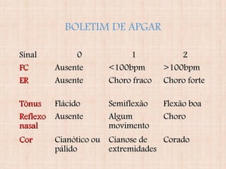 BOLETIM DE APGAR
SinalSinal 00 11 22
FCFC AusenteAusente <100bpm<100bpm >100bpm>100bpm
ERER AusenteAusente Choro fracoChoro fraco Choro forteChoro forte
TônusTônus FlácidoFlácido SemiflexãoSemiflexão Flexão boaFlexão boa
ReflexoReflexo
nasalnasal
AusenteAusente AlgumAlgum
movimentomovimento
ChoroChoro
CorCor Cianótico ouCianótico ou
pálidopálido
Cianose deCianose de
extremidadesextremidades
CoradoCorado
 