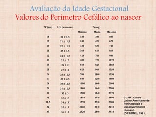 Avaliação da Idade Gestacional
Valores do Perímetro Cefálico ao nascer
PC(cm) I.G. (semanas) Peso(g)
Mínimo Médio Máximo
18 20 ± 1,5 180 380 580
19 21 ± 1,5 240 450 670
20 22 ± 1,5 320 530 740
21 23 ± 1,5 360 610 860
22 24 ± 1,5 420 700 980
23 25 ± 2 480 770 1070
24 26 ± 2 560 820 1160
25 27 ± 2 620 960 1350
26 28 ± 2,5 700 1100 1550
27 29 ± 2,5 840 1280 1800
28 30 ± 2,5 1000 1460 2000
29 31 ± 2,5 1160 1640 2200
30 32 ± 3 1300 1840 2370
31 33 ± 3 1510 2070 2590
31,5 34 ± 3 1770 2320 2900
32 35 ± 3 2060 2610 3210
33 36 ± 3 2320 2890 3510
CLAP- Centro
Latino Americano de
Perinatologia e
Desenvolvimento
Humano
(OPS/OMS), 1991.
 