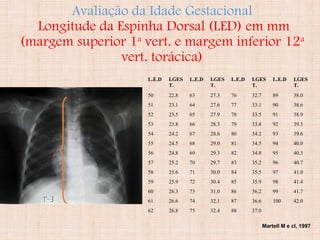 Avaliação da Idade Gestacional
Longitude da Espinha Dorsal (LED) em mm
(margem superior 1a
vert. e margem inferior 12a
vert. torácica)
L.E.D I.GES
T.
L.E.D I.GES
T.
L.E.D I.GES
T.
L.E.D I.GES
T.
50 22.8 63 27.3 76 32.7 89 38.0
51 23.1 64 27.6 77 33.1 90 38.6
52 23.5 65 27.9 78 33.5 91 38.9
53 23.8 66 28.3 79 33.8 92 39.3
54 24.2 67 28.6 80 34.2 93 39.6
55 24.5 68 29.0 81 34.5 94 40.0
56 24.8 69 29.3 82 34.8 95 40.3
57 25.2 70 29.7 83 35.2 96 40.7
58 25.6 71 30.0 84 35.5 97 41.0
59 25.9 72 30.4 85 35.9 98 41.4
60 26.3 73 31.0 86 36.2 99 41.7
61 26.6 74 32.1 87 36.6 100 42.0
62 26.8 75 32.4 88 37.0
Martell M e cl, 1997
 