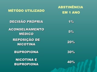 MÉTÓDO UTILIZADO
ABSTINÊNCIA
EM 1 ANO
DECISÃO PRÓPRIADECISÃO PRÓPRIA 1%1%
ACONSELHAMENTOACONSELHAMENTO
MÉDICOMÉDICO
5%5%
REPOSIÇÃO DEREPOSIÇÃO DE
NICOTINANICOTINA
20%20%
BUPROPIONABUPROPIONA 30%30%
NICOTINA ENICOTINA E
BUPROPIONABUPROPIONA
40%40%
 
