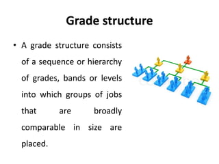 Grade structure
• A grade structure consists
of a sequence or hierarchy
of grades, bands or levels
into which groups of jobs
that are broadly
comparable in size are
placed.
 
