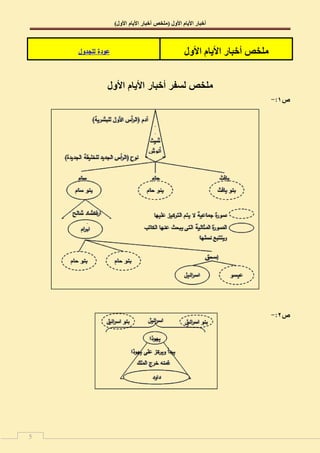 ‫األول‬ ‫األيبو‬ ‫أخببر‬(‫أخبار‬ ‫ملخص‬‫األيام‬‫األول‬)
5
‫األول‬ ‫األيبو‬ ‫أخببر‬ ‫يهخص‬‫لمجدول‬ ‫عودة‬
‫ا‬ ‫األيام‬ ‫أخبار‬ ‫لسفر‬ ‫ملخص‬‫ألول‬
‫ص‬ٔ:-
‫ص‬ٕ:-
 