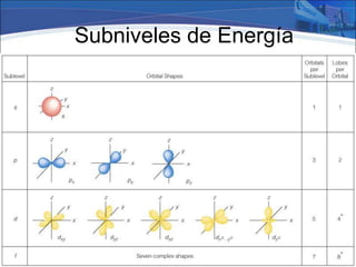 Electrones en el orbital “s”
• El orbital “s” es de
simetría esférica.
• Se designan 1s, 2s, 3s…
 