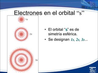 Charge Cloud Representations of
“s” Orbitals
 