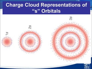 Electrones en el orbital “p”
• Cada
subnivel “p”
consiste en
tres orbitales
“p”
 