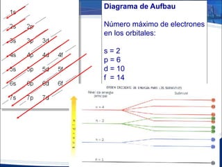 Configuración Electrónica
Cada elemento tiene un acomodo
electrónico.
1s2
Nivel de
Energia
Subnivel
Numero de electrones
en el orbital
 