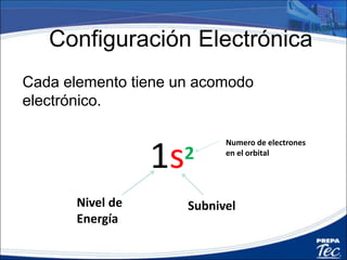 Examples:
• Hidrogeno (Z = 1): 1s1
• Helio (Z = 2): 1s2
• Carbono (Z = 6): 1s22s22p2
• Sodio (Z = 11): 1s22s22p63s1
• Calcio (Z = 20): 1s22s22p63s23p64s2
• Vanadio (Z = 23): 1s22s22p63s23p64s23d3
Este diagrama muestra el acomodo de los electrones
en niveles y subniveles.
 