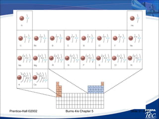 Configuraciones electrónicas
• Elements in group 1(1A) end in ns1.
• Elements in group 2 (2A): end in ns2
• Elements in group 13 (3A) end in ns2np1
• Elements in group 14 (4A): end in ns2np2
• Elements in group 15 (5A) end in ns2np3
• Elements in group 16 (6A) end in ns2np4
• Elements in group 17 (7A) end in ns2np5
• Elements in group 18 (8A) end in ns2np6
 