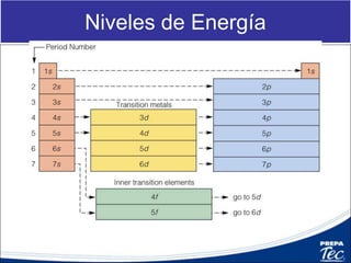 Prentice-Hall ©2002 Burns 4/e Chapter 5 Slide 36 of 71
Insert figure 5.36
Orbital Diagrams
 