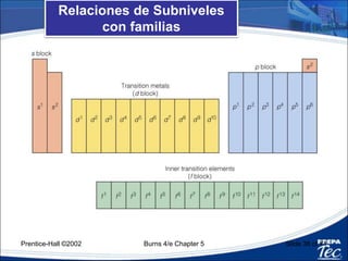 Prentice-Hall ©2002 Burns 4/e Chapter 5 Slide 38 of 71
Insert figure
5.33
 