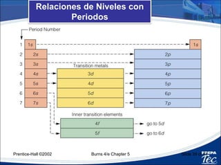 Prentice-Hall ©2002 Burns 4/e Chapter 5 Slide 39 of 71
Insert figure 5.35
 