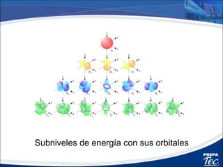Numero Cuántico Símbolo Representa De que nos da informacion
Numero Cuántico
Principal n
Nivel de Energía Tamaño de la nube
electrónica
Numero cuántico
secundario l
Subnivel de energía Forma de la nube
electrónica
Tercer numero cuántico
o azimutal m
Orbital (región donde
se encuentran dos
electrones con
diferente spin)
Orientación especial de la
nube electrónica
Cuarto numero
cuántico o de Spin s
Spin o giro Rotación que determina la
carga magnética de los
electrones.
 