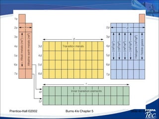 Actividad en Clase
Configuration Electronica
 