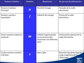 Comportamiento Electronica
• Niveles de Energía
Existen 7 niveles(1-7) que pueden tener uno o mas
subniveles. Es el tamaño del movimiento del electro
• Subniveles de energía
Son designados con las letras s, p, d, f. a su vez contiene
orbitales. Se relaciona con la forma del movimiento
electrónico
• Orbital
Es el espacio donde conviven máximo dos electrones de
carga magnético opuesta. Se relaciona con la orientación
del movimiento electrónico
 