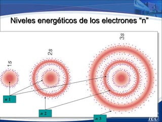 Niveles de Energía
• 2n2, es la formula para determinar el
máximo numero de e- por nivel.
– Primer nivel (n=1), máximo 2 e-
– Segundo nivel (n=2), máximo 8 e-
– Tercer nivel (n=3), máximo 18 e-
– Existe 7 niveles.
• Los electrones tienden a moverse al nivel
mas bajo de energía posible.
 