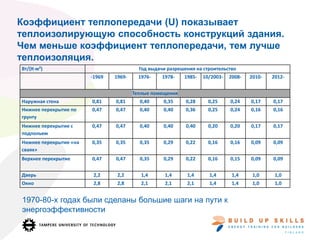Коэффициент теплопередачи (U) показывает
теплоизолирующую способность конструкций здания.
Чем меньше коэффициент теплопередачи, тем лучше
теплоизоляция.
1970-80-х годах были сделаны большие шаги на пути к
энергоэффективности
Вт/(К·м²) Год выдачи разрешения на строительство
-1969 1969- 1976- 1978- 1985- 10/2003- 2008- 2010- 2012-
Теплые помещения
Наружная стена 0,81 0,81 0,40 0,35 0,28 0,25 0,24 0,17 0,17
Нижнее перекрытие по
грунту
0,47 0,47 0,40 0,40 0,36 0,25 0,24 0,16 0,16
Нижнее перекрытие с
подпольем
0,47 0,47 0,40 0,40 0,40 0,20 0,20 0,17 0,17
Нижнее перекрытие «на
сваях»
0,35 0,35 0,35 0,29 0,22 0,16 0,16 0,09 0,09
Верхнее перекрытие 0,47 0,47 0,35 0,29 0,22 0,16 0,15 0,09 0,09
Дверь 2,2 2,2 1,4 1,4 1,4 1,4 1,4 1,0 1,0
Окно 2,8 2,8 2,1 2,1 2,1 1,4 1,4 1,0 1,0
 