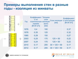 Примеры выполнения стен в разные
годы - изоляция из минваты
Год
Коэффициент
U по
строительным
нормам
[Вт/(K·м²)]
Толщина
слоя
изоляции
всего
[мм]
Слои изоляции
[мм]
Коэффициент
U конструкции
[Вт/(K·м²)]
1976 0,4 100 0,37
1978 0,35 125 0,32
1985 0,28 150 0,27
2003 0,25 175 125 + 50 0,22
2007 0,24 175 125 + 50 0,22
2010 0,17 205 30 + 125 + 50 0,17
2012 0,17 205 30 + 125 + 50 0,17
 