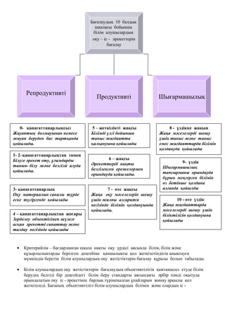 • Критерийлік – бағдарланған шкала нақты оқу үрдісі аясында білім, білік және
құзырлылықтарды берілген деңгейіне қаншалықты қол жеткізетіндігін анықтауға
мүмкіндік беретін білім алушылардың оқу жетістіктерін бағалау құралы болып табылады.
• Білім алушылардың оқу жетістіктерін бағалаудың обьективтілігін қамтамасыз етуде білім
берудің белгілі бір деңгейдегі білім беру стандарты аясындағы әрбір пәнді оқытуда
орындалатын оқу іс - әрекетінің барлық түріненалған ұпайларын жинау арқылы қол
жеткізіледі. Бағаның обьективтілігі білім алушылардың білімін және олардың іс -
Бағалаудың 10 балдық
шкаласы бойынша
білім алушылардың
оқу – іс - әрекеттерін
бағалау
Репродуктивті
Продуктивті Шығармашылық
0- қанағаттанарлықсыз
Жауаптың болмауынан немесе
жауап беруден бас тартқанда
қойылады.
1- 2–қанағаттанарлықтан төмен
Білуге әрекет ету, ұғымдарды
танып- білу және белгілй алуда
қойылады.
3- қанағаттанарлық
Оқу материалын саналы түрде
еске түсіргенде қойылады
6 – жақсы
Әрекеттерді нақты
белгіленген ережелермен
орындауда қойылады.
5 – жеткілікті жақсы
Білімді үлгі бойынша
таныс жағдаятта
қалқануына қойылады
4 – қанағаттанарлықтан жоғары
Зерделеу объектісімен жүзеге
асқан әрекетті сипаттау және
талдау негізінде қойылады
10 - өте үздік
Жаңа жағдаяттарда
мәселелерді шешу үшін
біліктілігін қолдануына
қойылады
9- үздік
Шығармашылық
тапсырманы орындауда
бұрын меңгерген білімін
өз бетінше қолдана
алғанда қойылды7 - өте жақсы
Жаңа оқу мәселелерін шешу
үшін жалпы алгаритм
негізінде білімін қолдануында
қойылады.
8 - үздікке жақын
Жаңа мәселелерді шешу
үшін таныс және таныс
емес жағдаяттарда білімін
қолдануда қойылады
 