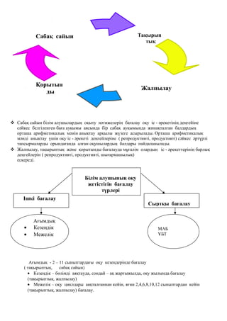 Сыртқы бағалау
Ішкі бағалау
 Сабақ сайын білім алушылардың оқыту нәтижелерін бағалау оқу іс - әрекетінің деңгейіне
сәйкес белгіленген баға ауқымы аясында бір сабақ ауқымында жинақталған балдардың
орташа арифметикалық мәнін анықтау арқылы жүзеге асырылады. Орташа арифметикалық
мәнді анықтау үшін оқу іс - әрекеті деңгейлеріне ( репродуктивті, продуктивті) сәйкес әртүрлі
тапсырмаларды орындағанда алған оқушылардың балдары пайдаланылады.
 Жалпылау, тақырыптық және қорытынды бағалауда мұғалім олардың іс - әрекеттерінің барлық
деңгейлерін ( репродуктивті, продуктивті, шығармашылық)
ескереді.
Білім алушының оқу
жетістігін бағалау
түрлері
Ағымдық
• Кезеңдік
• Межелік
Ағымдық - 2 – 11 сыныптардағы оқу кезеңдерінде бағалау
( тақырыптық, сабақ сайын)
• Кезеңдік – бөлімді аяқтауда, сондай – ақ жартыжылда, оқу жылында бағалау
(тақырыптық, жалпылау)
• Межелік – оқу циклдары аяқталғаннан кейін, яғни 2,4,6,8,10,12 сыныптардан кейін
(тақырыптық, жалпылау) бағалау.
Тақырып
тық
Қорытын
ды
Сабақ сайын
Жалпылау
МАБ
ҰБТ
 